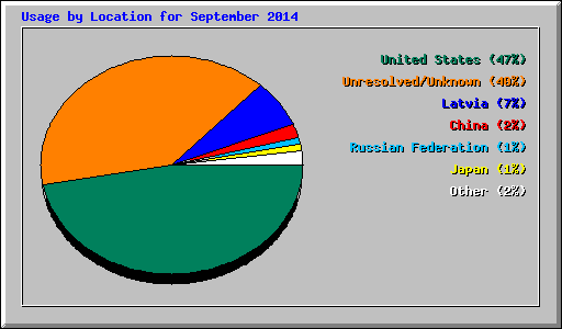 Usage by Location for September 2014