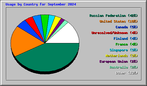 Usage by Country for September 2024