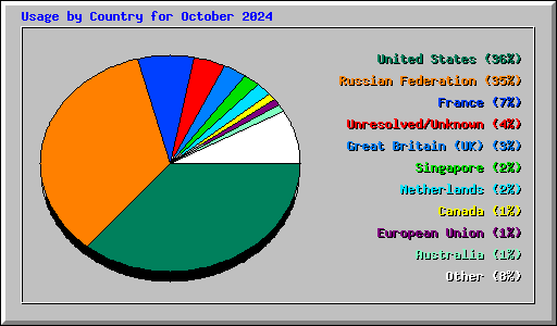 Usage by Country for October 2024