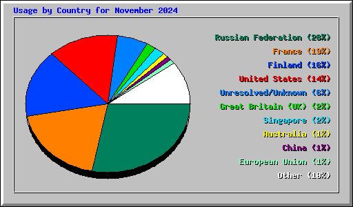 Usage by Country for November 2024
