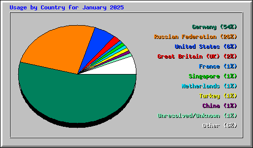 Usage by Country for January 2025