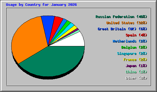 Usage by Country for January 2026
