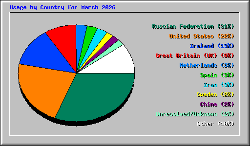 Usage by Country for March 2026