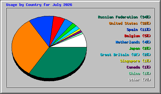 Usage by Country for July 2026