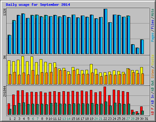 Daily usage for September 2014