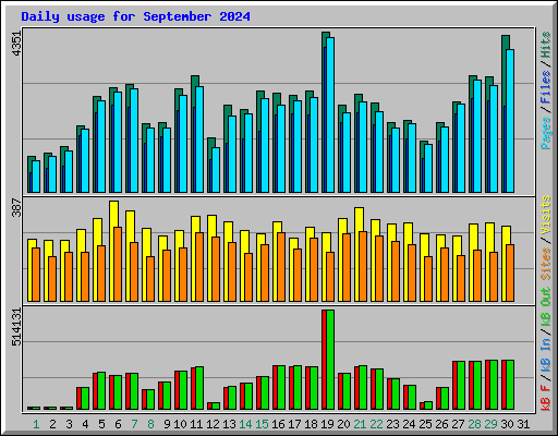 Daily usage for September 2024