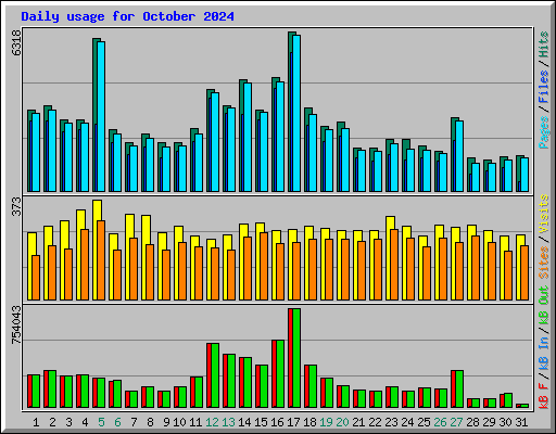 Daily usage for October 2024