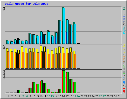 Daily usage for July 2025