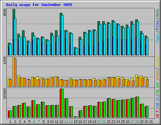 Daily usage for September 2025