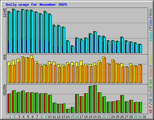 Daily usage for November 2025