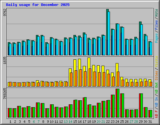 Daily usage for December 2025