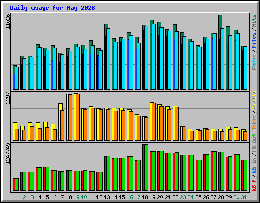 Daily usage for May 2026