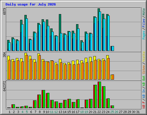 Daily usage for July 2026