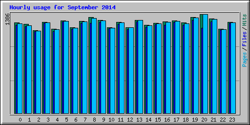 Hourly usage for September 2014