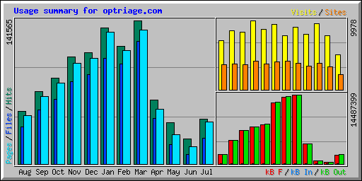 Usage summary for optriage.com